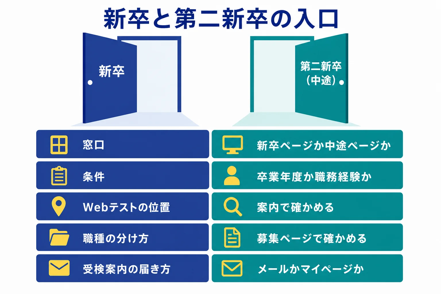 アクセンチュアに応募する時に、新卒と第二新卒(中途)で応募の窓口・応募できる条件・Webテストの位置・職種の分け方を比べて確かめる表の図解