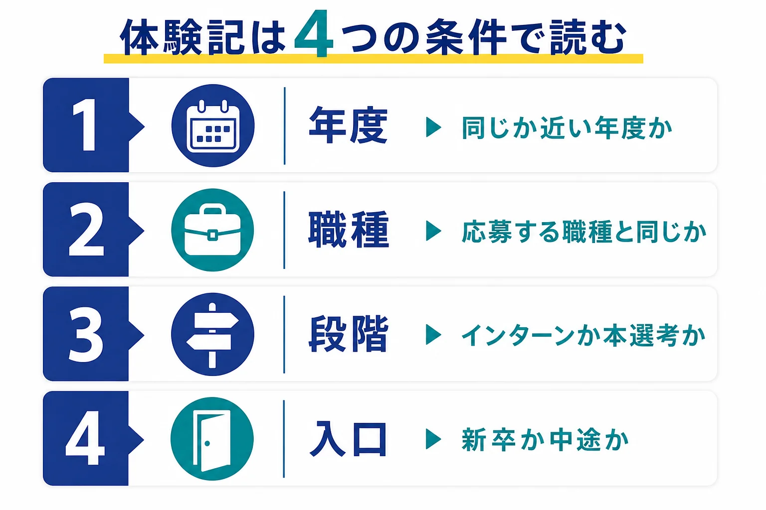 アクセンチュアの選考体験記を読む時に、年度・職種・選考の段階・新卒か中途かの4つの条件を自分とそろえる読み方の図解