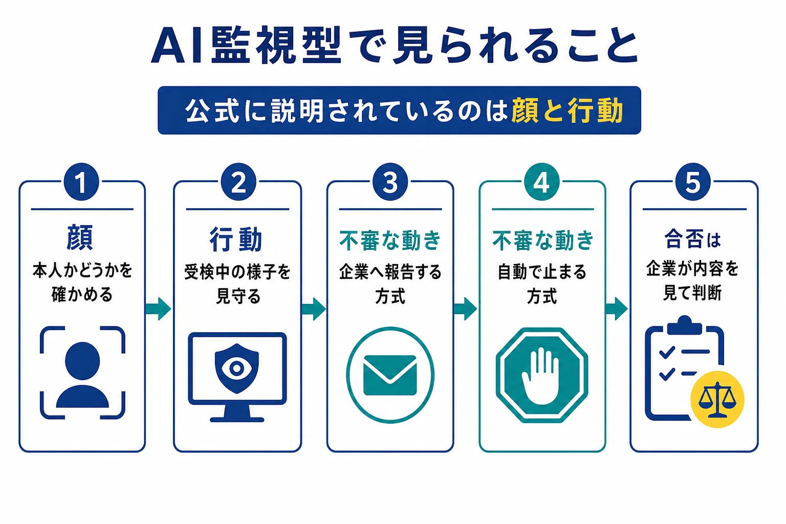AI監視型のWebテストで公式に説明されている、顔の確認・行動の監視・不審な動きの報告の流れを示した図解