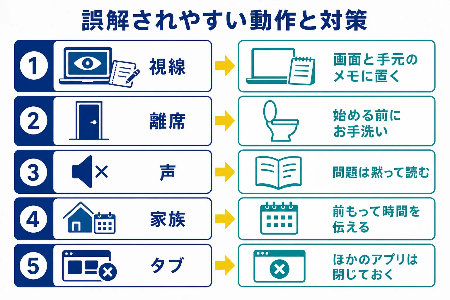 AI監視型のWebテストで誤解されやすい動作と、かわりにすることを並べた図解