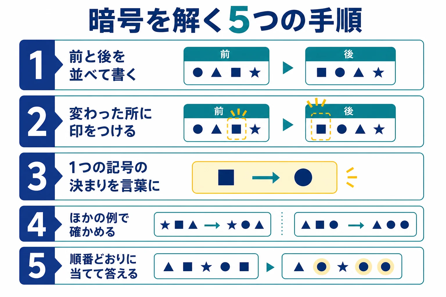 暗号の問題を、変化の前と後を並べ、変わった所に印をつけ、記号の決まりを言葉にして当てはめる手順の図解