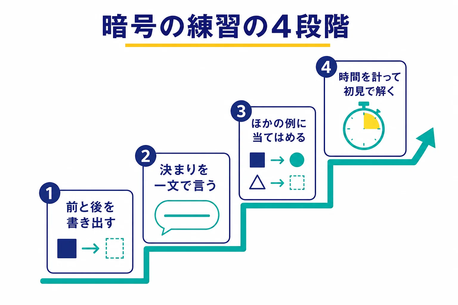 暗号の練習を、書き出す・言葉にする・当てはめる・時間を計るの4段階で進める図解