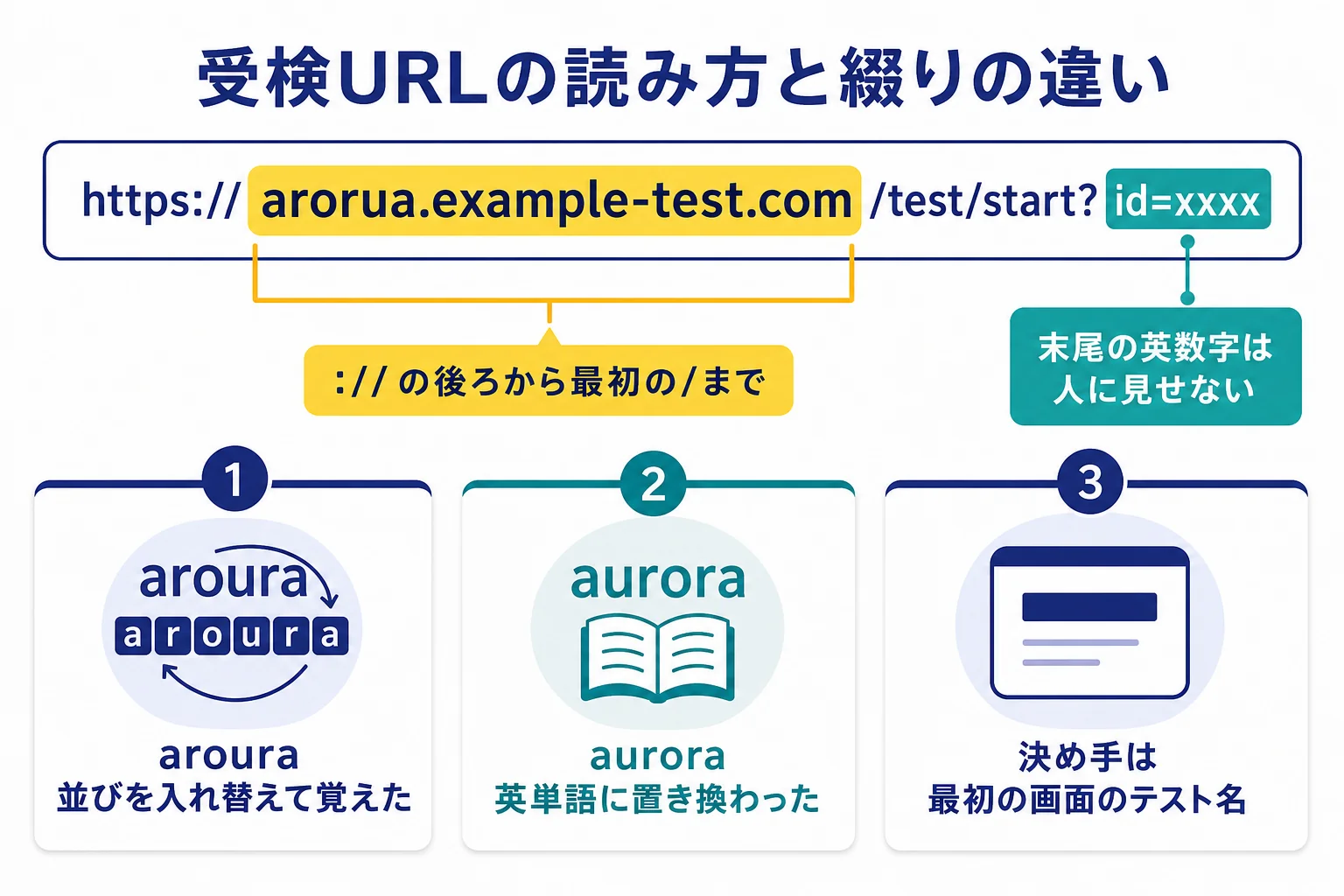 arorua を含む受検URLのドメイン部分の読み方と、似た綴りで検索される理由を示した図解