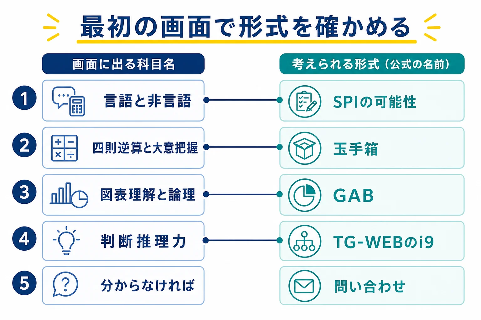 受検画面に出た科目名から、SPI・玉手箱・GAB・TG-WEBのどの形式かを考える判定の図解