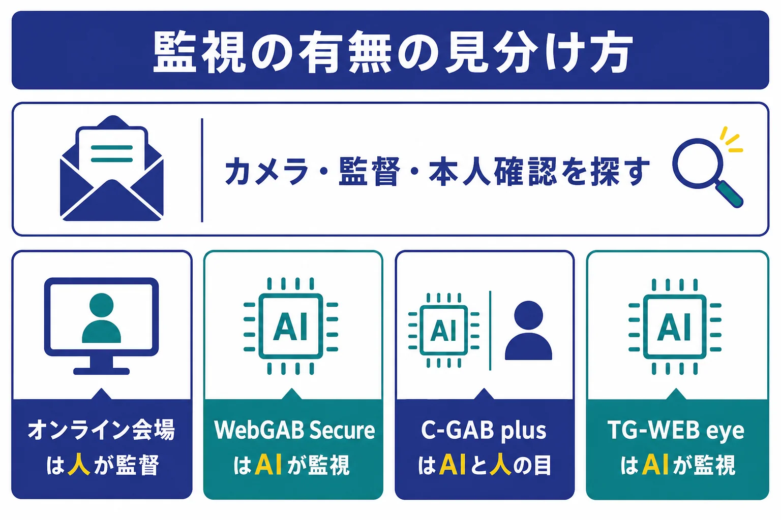 ベイカレントのWebテストの受検案内で、カメラ・監督・本人確認・オンライン会場の言葉から監視の有無を見分け、提供会社ごとの監視の仕組みを確かめる図解