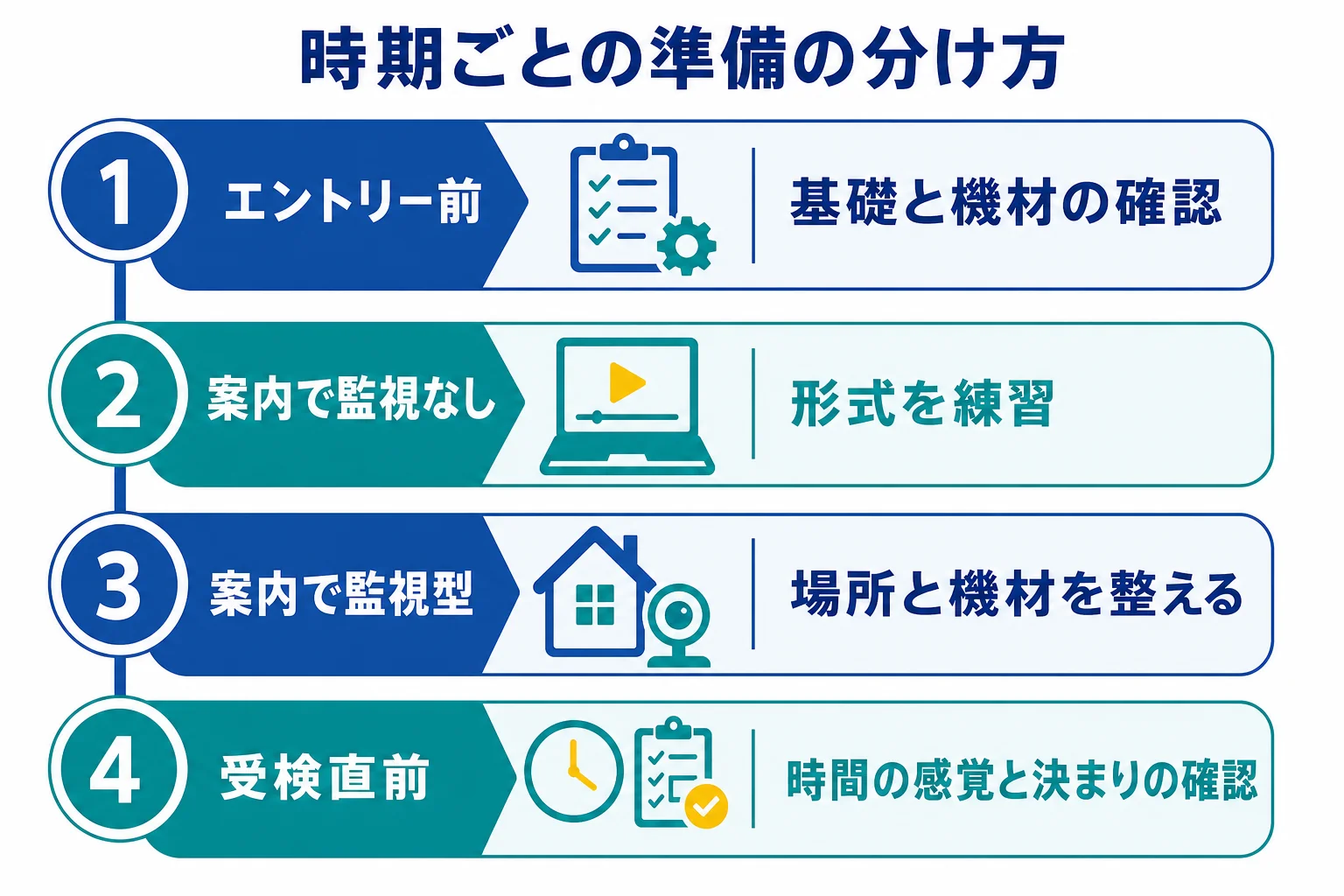 ベイカレントのWebテストに向けて、エントリー前・案内が届いた後・受検直前の時期ごとに、問題の練習と監視型の準備のどちらに時間を使うかを決める判定表の図解