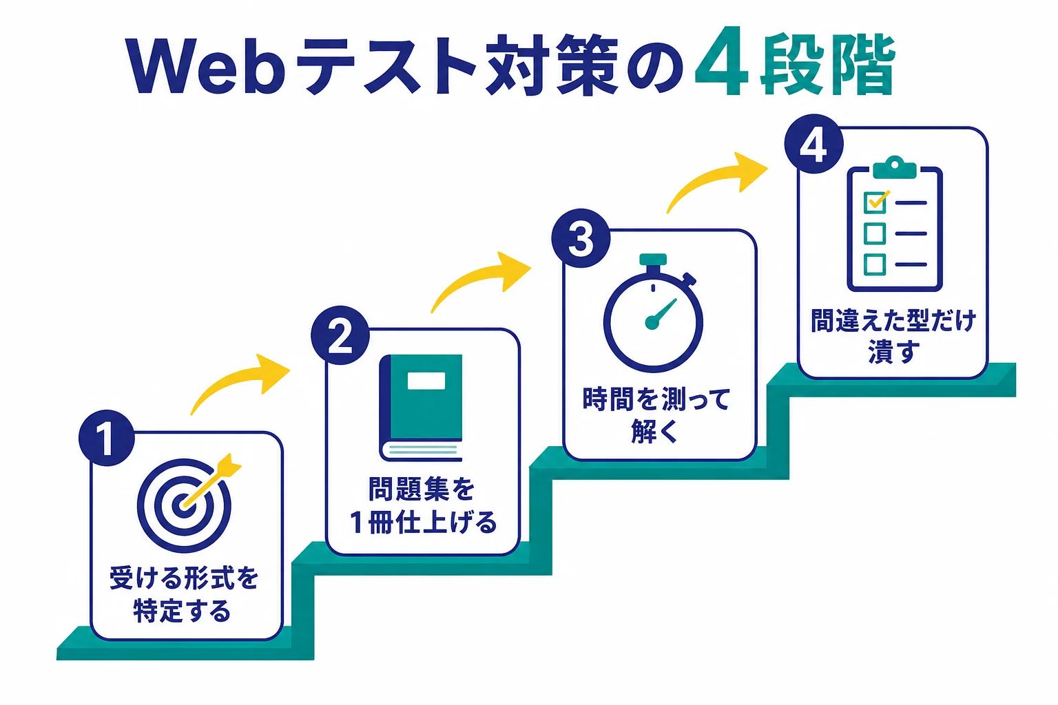 Webテストの勉強を、形式の特定・問題集1冊・時間を測る練習・苦手の潰し込みの4段階で進める流れの図解