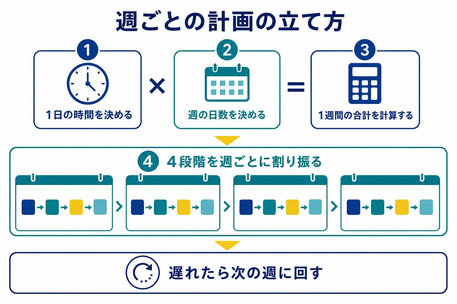 1日の時間と週の日数から1週間の合計を出し、形式の特定から苦手の潰し込みまでの4段階を週ごとに割り振る計画の例の図解