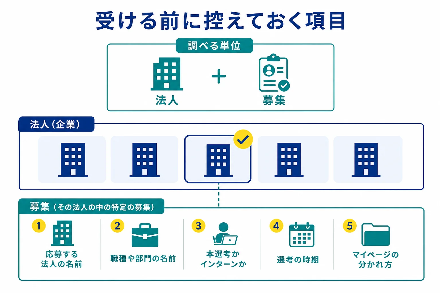 BIG4のWebテストを調べる前に、応募する法人の名前・職種・本選考かインターンか・選考の時期・マイページの分かれ方を控えておく表の図解