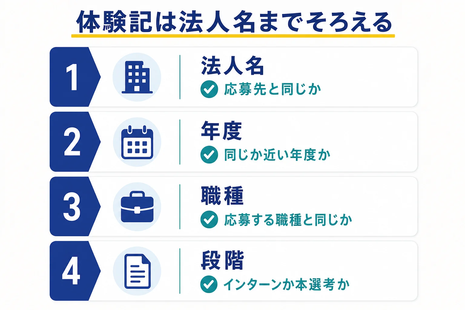 BIG4の選考体験記を読む時に、法人名・年度・職種・選考の段階の4つを自分とそろえて読む方法の図解