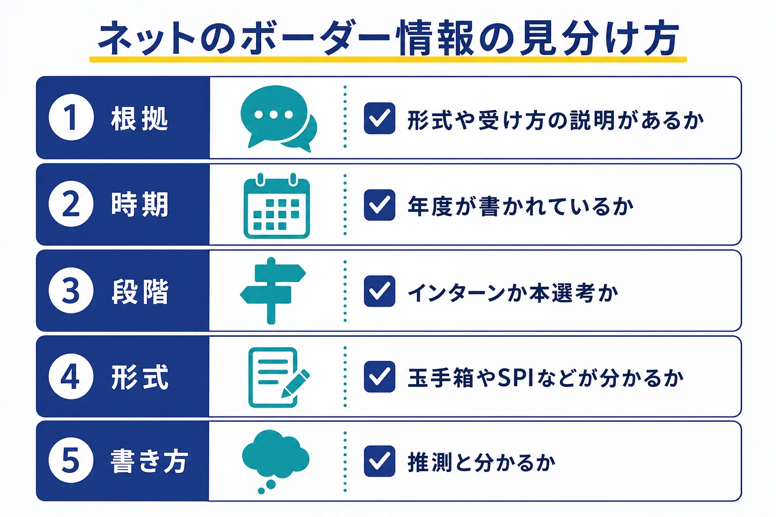 ネットのWebテストのボーダー情報を、根拠・時期・選考段階・形式・書き方の5つで見分ける判定表の図解