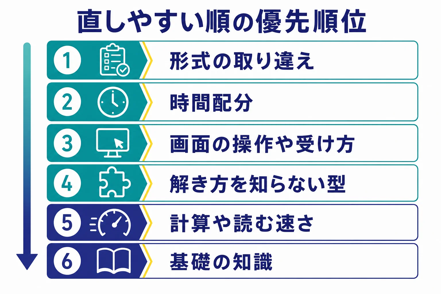 Webテストの能力検査で点を落とす原因を、形式・時間配分・操作・問題の型・速さ・基礎の6つに分け、直しやすい順に並べた図解
