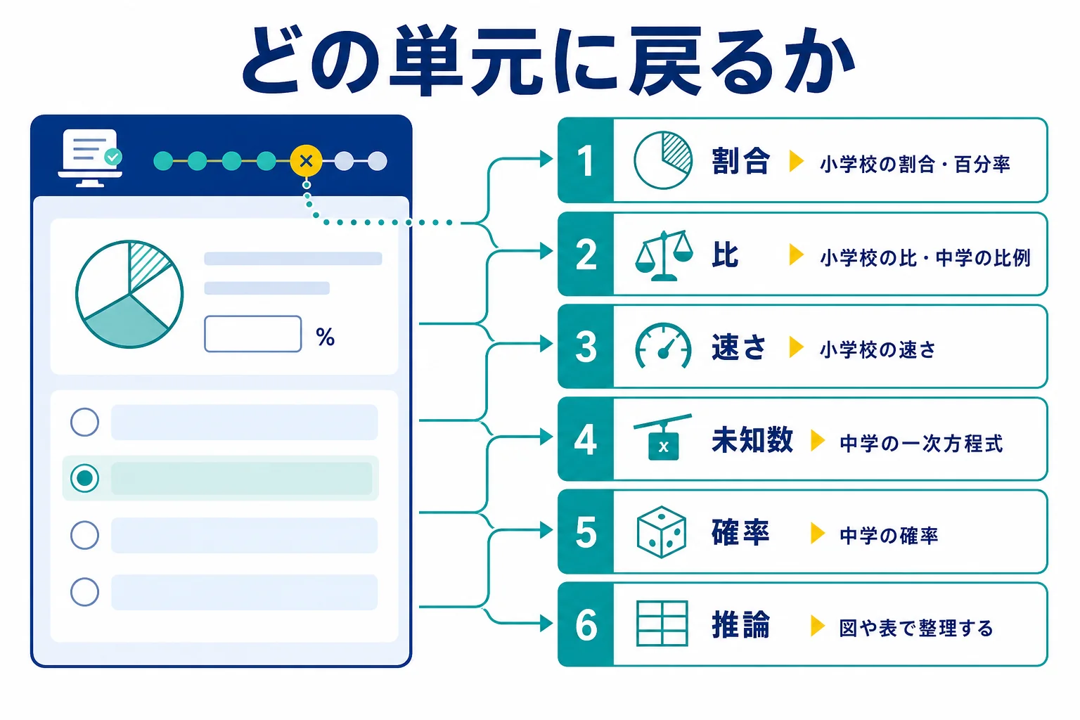 Webテストの割合・比・速さ・一次方程式・分数と小数・確率・表の読み取り・推論の場面ごとに、小中学校のどの単元に戻ればいいかを並べた図解