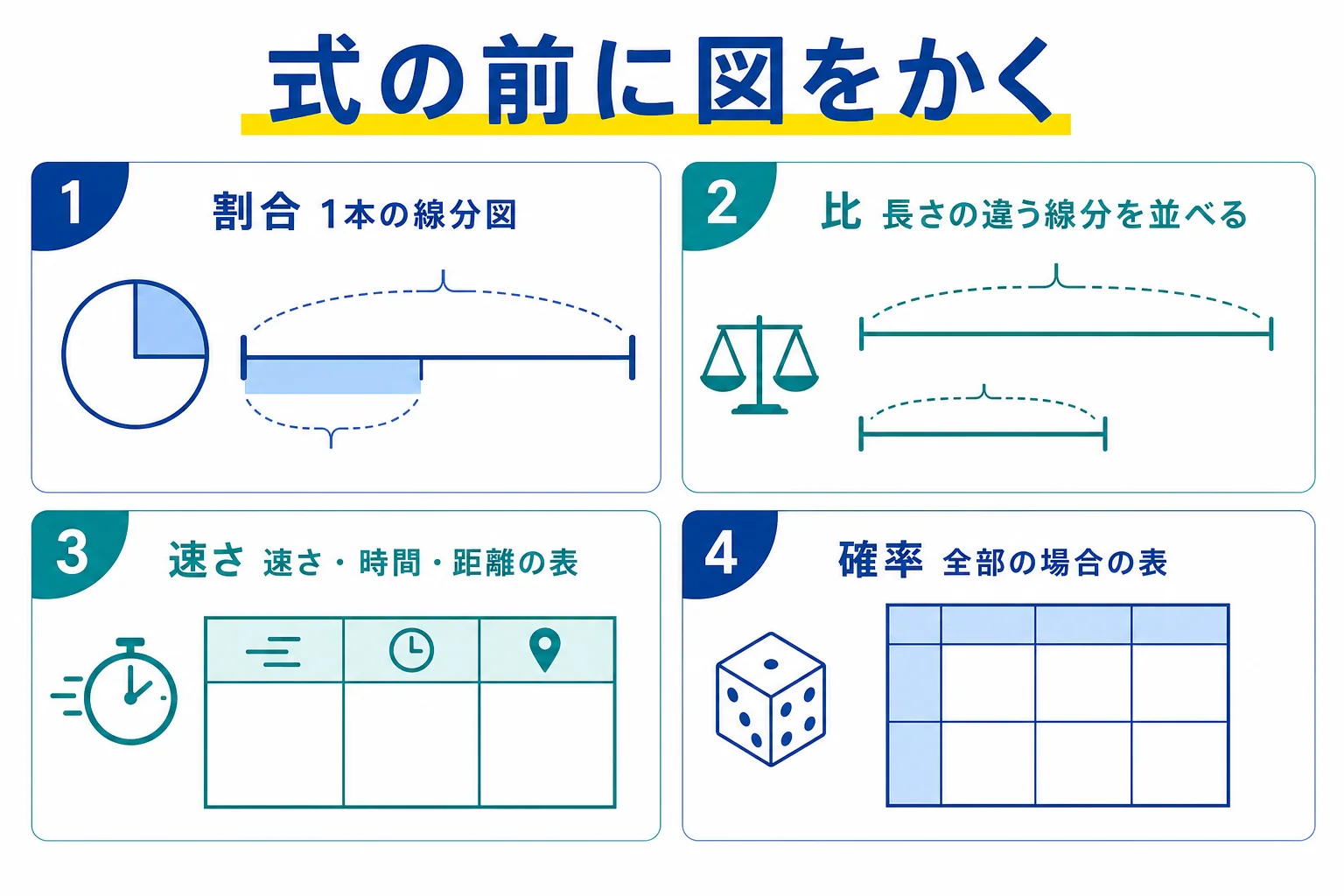 割合は1本の線分図、比は長さの違う線分を並べた図、速さは速さ・時間・距離の表、確率は全部の場合の表をかいてから式にする考え方の図解