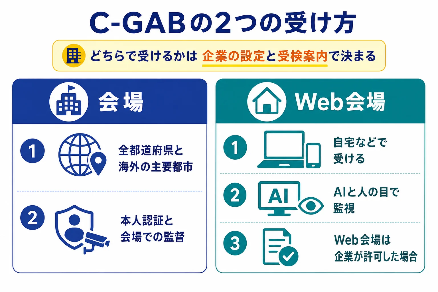 C-GAB plusのテストセンター会場とWeb会場の受け方を、場所・本人確認・監視・移動で比べた図解