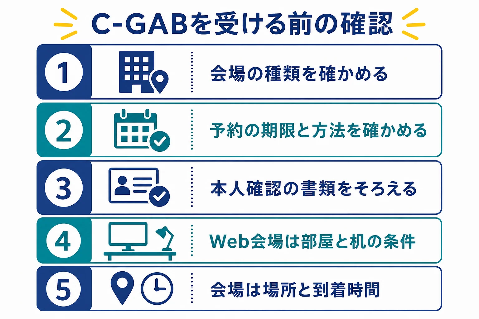 C-GABを受ける前に、会場の種類・予約・本人確認・部屋の条件・到着時間を確かめる流れの図解