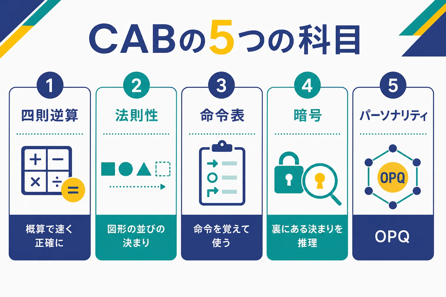 CABの四則逆算・法則性・命令表・暗号・パーソナリティの5科目と、それぞれで求められる力をまとめた図解