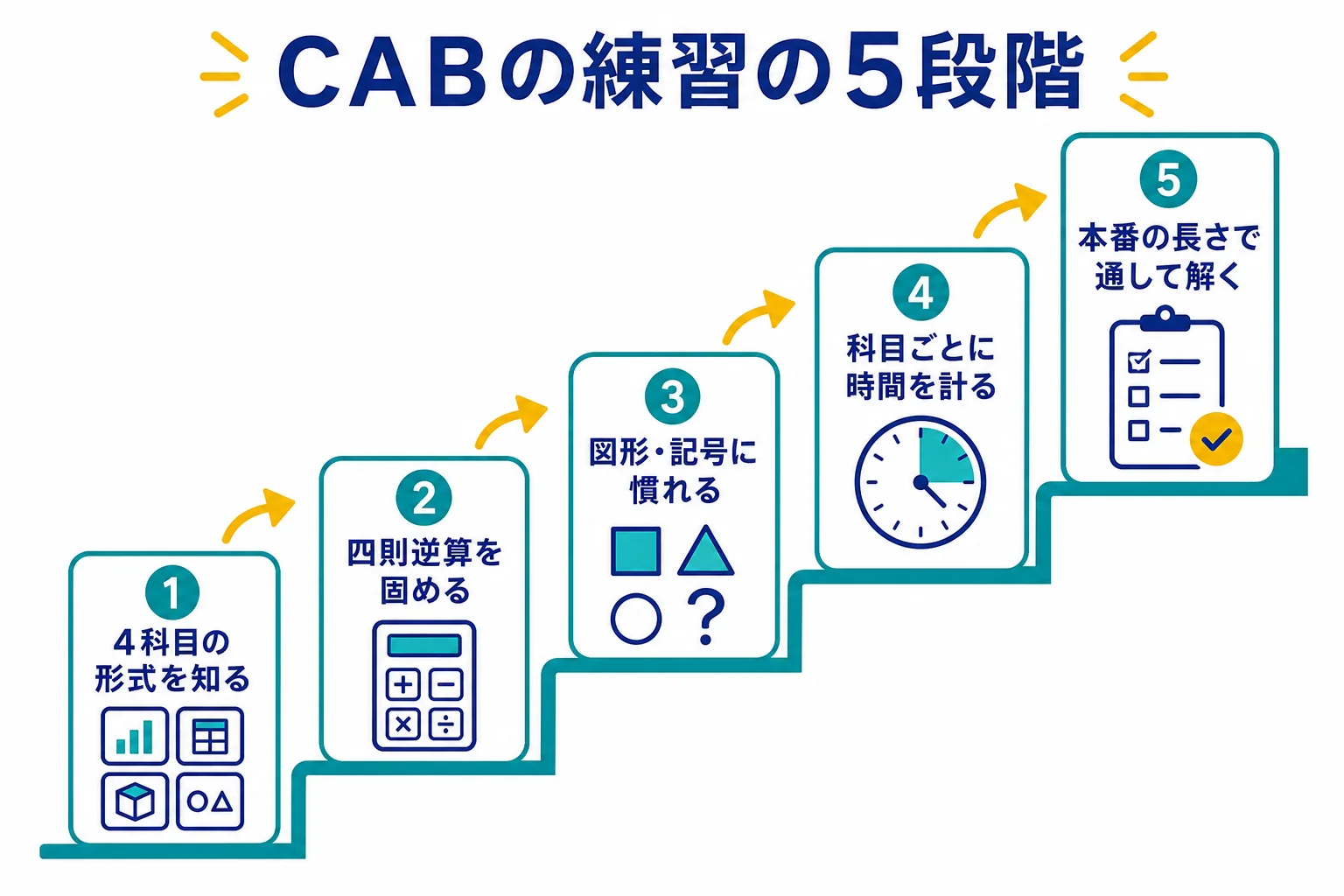 CABの練習を、形式を知る・四則逆算を固める・図形と記号に慣れる・時間を計る・通して解くの5段階で進める図解