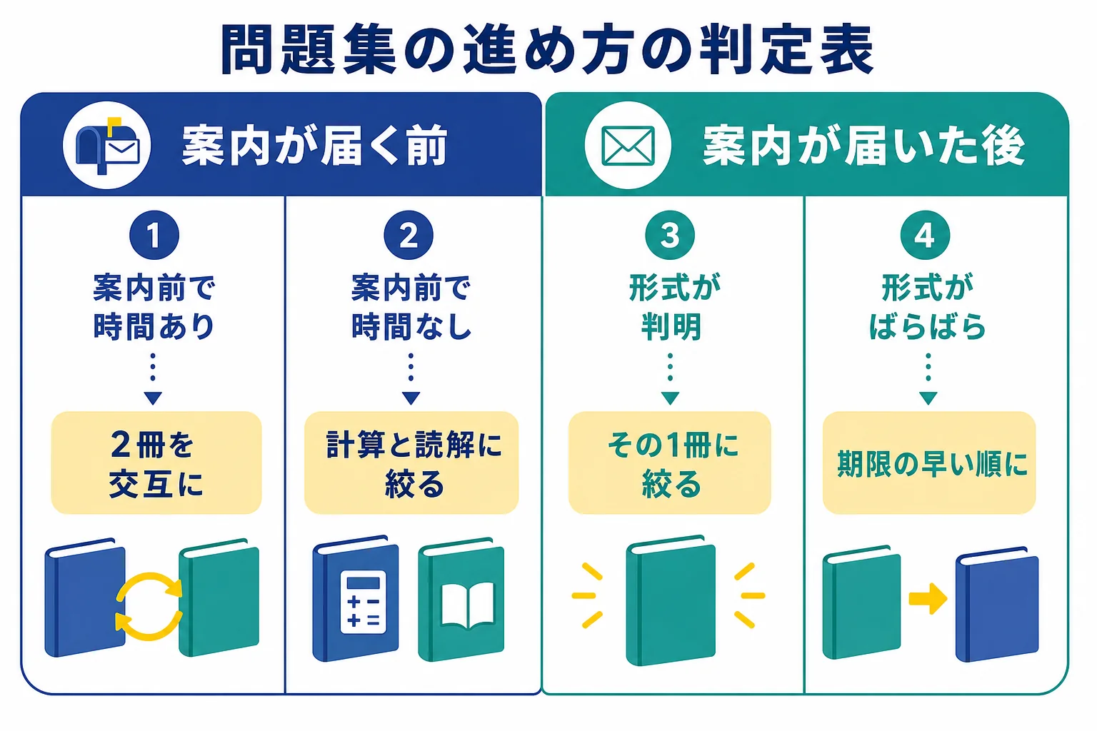 カード・リース企業のWebテストに向けて、案内が届いているかどうかと受検までの時間で、問題集の進め方を決める判定表の図解