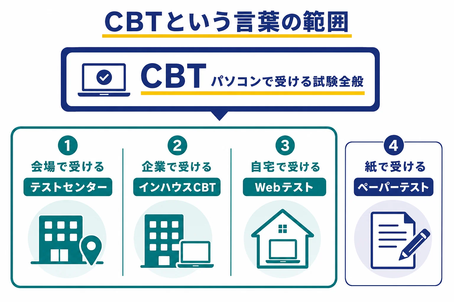 CBTという言葉が、会場で受ける試験と自宅で受けるWebテストの両方に使われる関係を示した図解