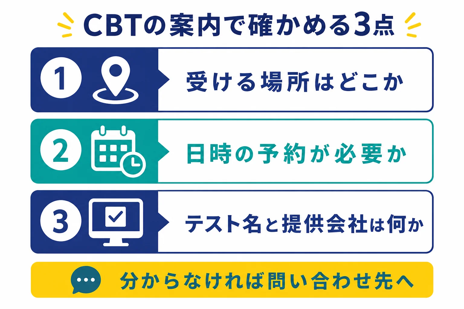 CBTと書かれた受検案内で、場所・予約・テスト名の3点を順に確かめる手順の図解