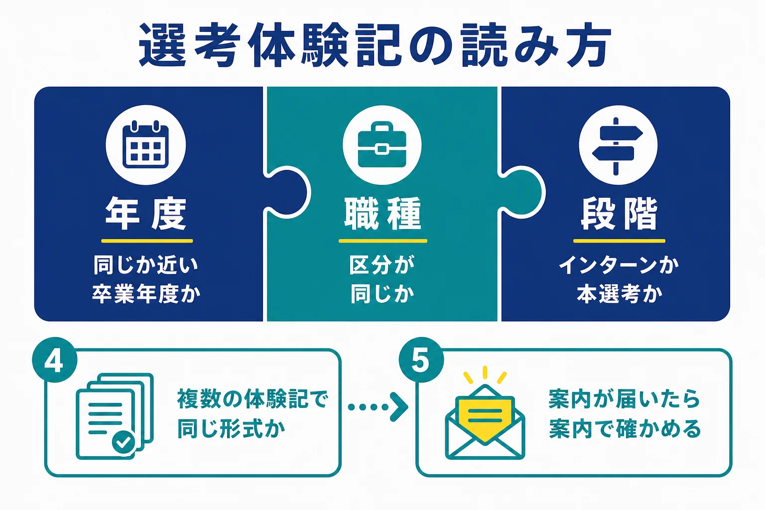コンサル業界の選考体験記を読む時に、年度・職種・選考の段階の3つが自分とそろっているかを確かめる表の図解