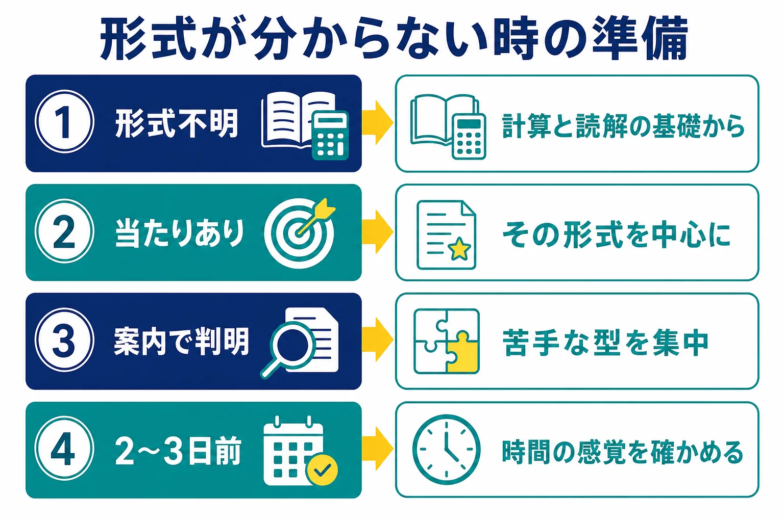 受検までの日数と、形式がどこまで分かっているかの組み合わせで、コンサル業界のWebテストの準備の順番を決める判定表の図解