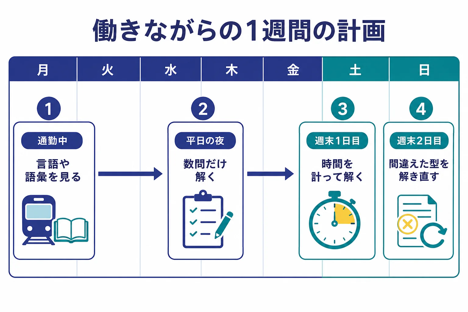 働きながらWebテストを準備する時に、平日の通勤中と夜は短く、週末は時間を計って解く1週間の計画の図解