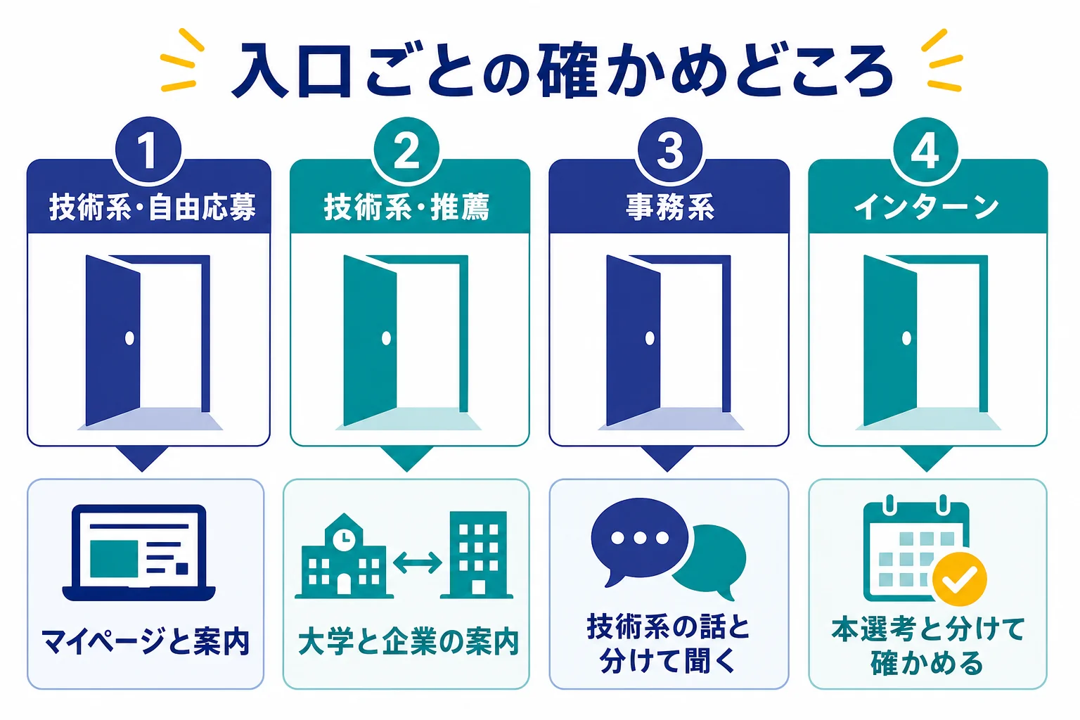電機メーカーのWebテストについて、技術系・事務系、自由応募・推薦・インターンの入口ごとに確かめる場所をまとめた図解