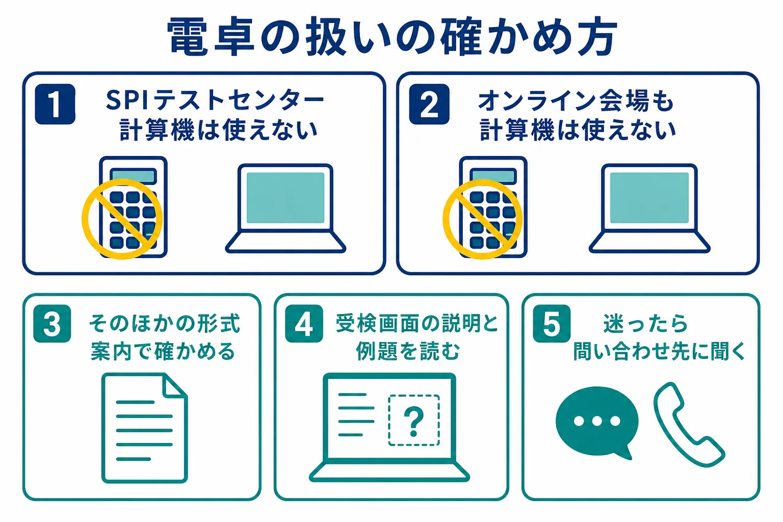 Webテストの電卓の扱いを、公式に確かめられたSPIテストセンターと、案内や画面で確かめる形式に分けて示した図解