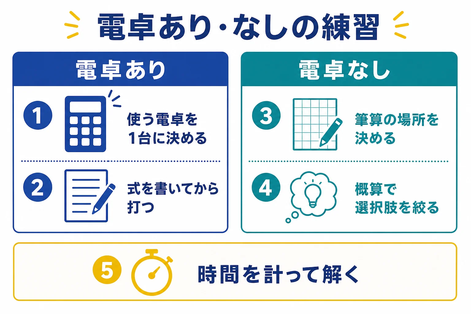 電卓を使える場合と使えない場合で、Webテストの計算の練習の仕方を変える方法を比べた図解