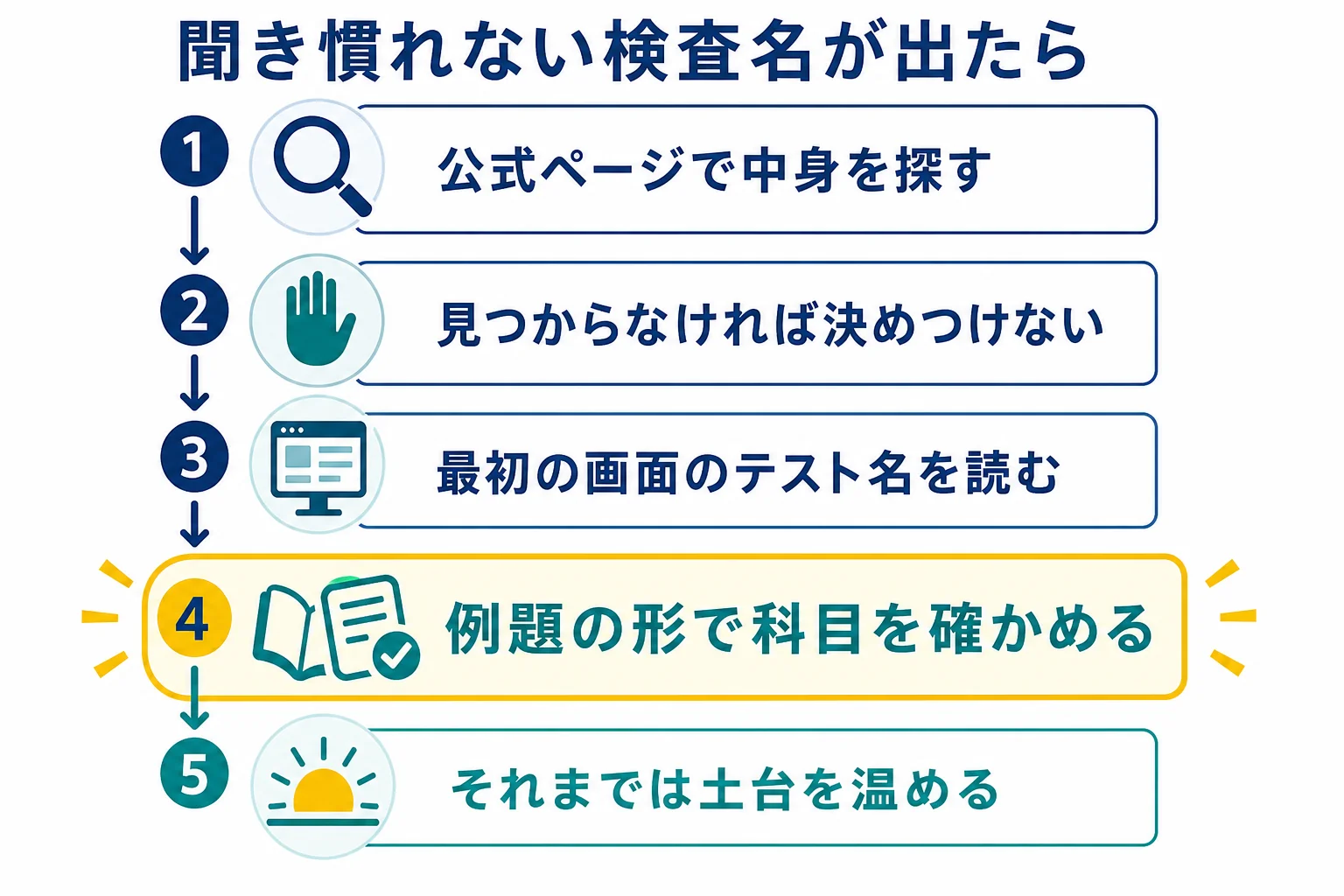 案内に書かれた検査名を、提供会社の公式情報で調べ、確かめられなければ最初の画面と例題で判断する流れの図解