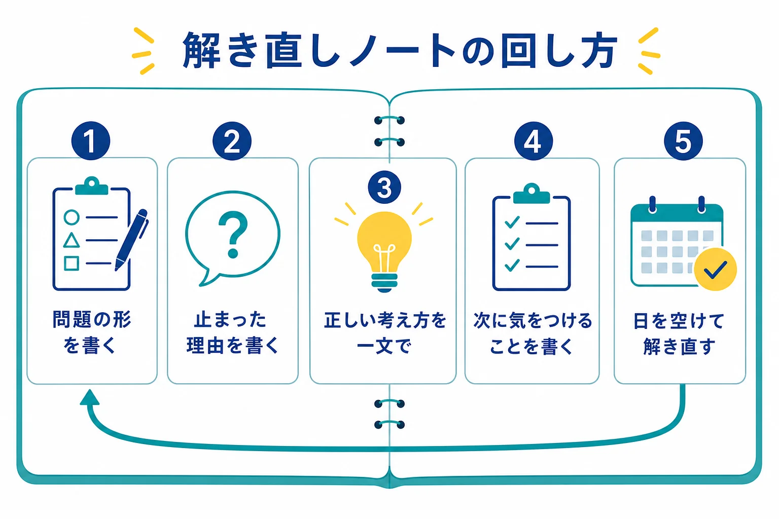 IT企業の選考で、エントリー・筆記・面接の段階とWebテストの位置、解き直しノートで練習を回す流れをまとめた図解