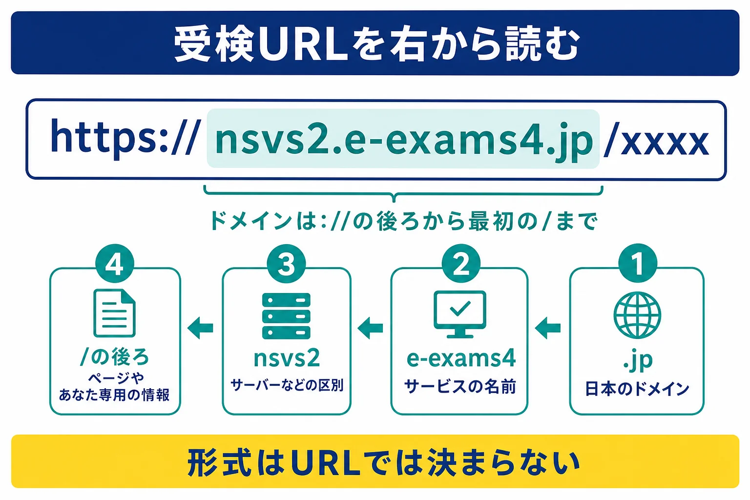 nsvs2.e-exams4 の受検URLを、右から順にドメインの部分ごとに読む方法を示した図解