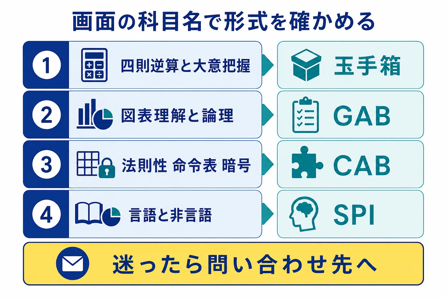 最初の画面に出た科目名から、玉手箱・GAB・CAB・SPIのどの形式かを考える判定の図解