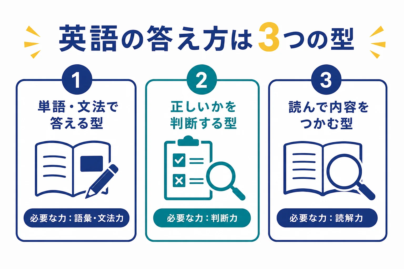 英語のWebテストを、単語・文法で答える型、正しいかを判断する型、内容をつかむ型の3つに分けた図解