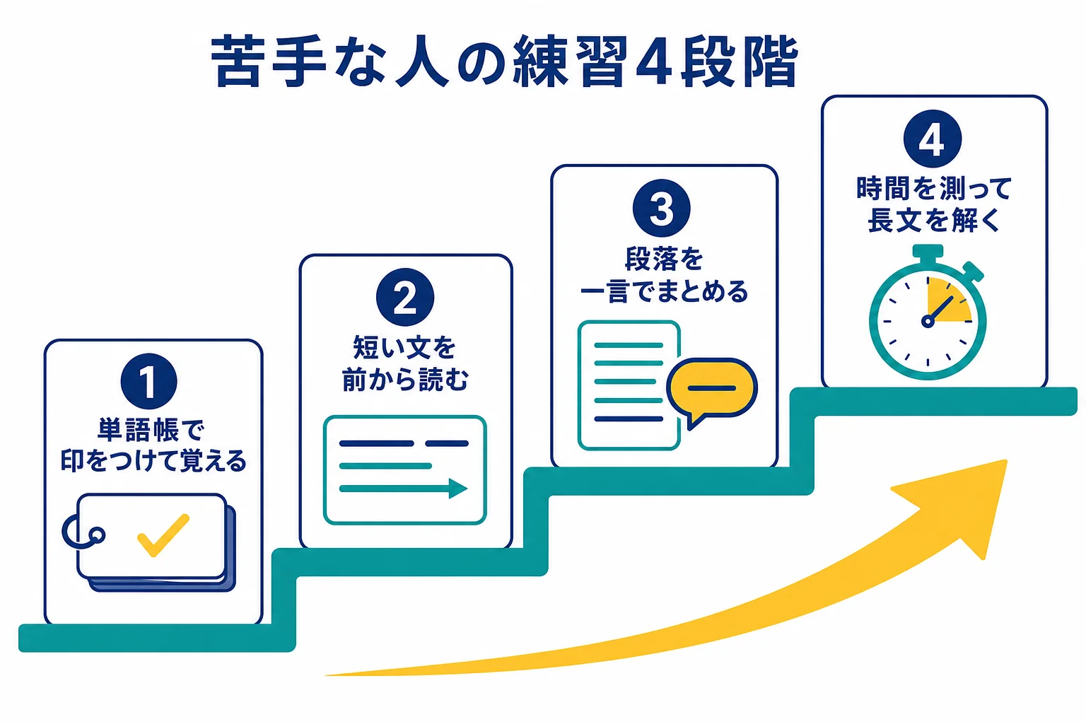 英語が苦手な人が、単語、短い文、段落、長文の順に練習を進める4段階の図解