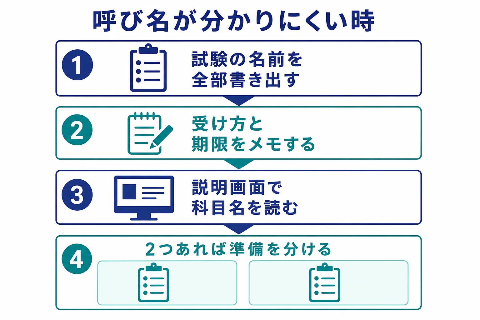 案内に出てくる試験の名前を書き出し、受け方と期限、説明画面の科目名を確かめ、別の試験なら準備を分ける流れの図解
