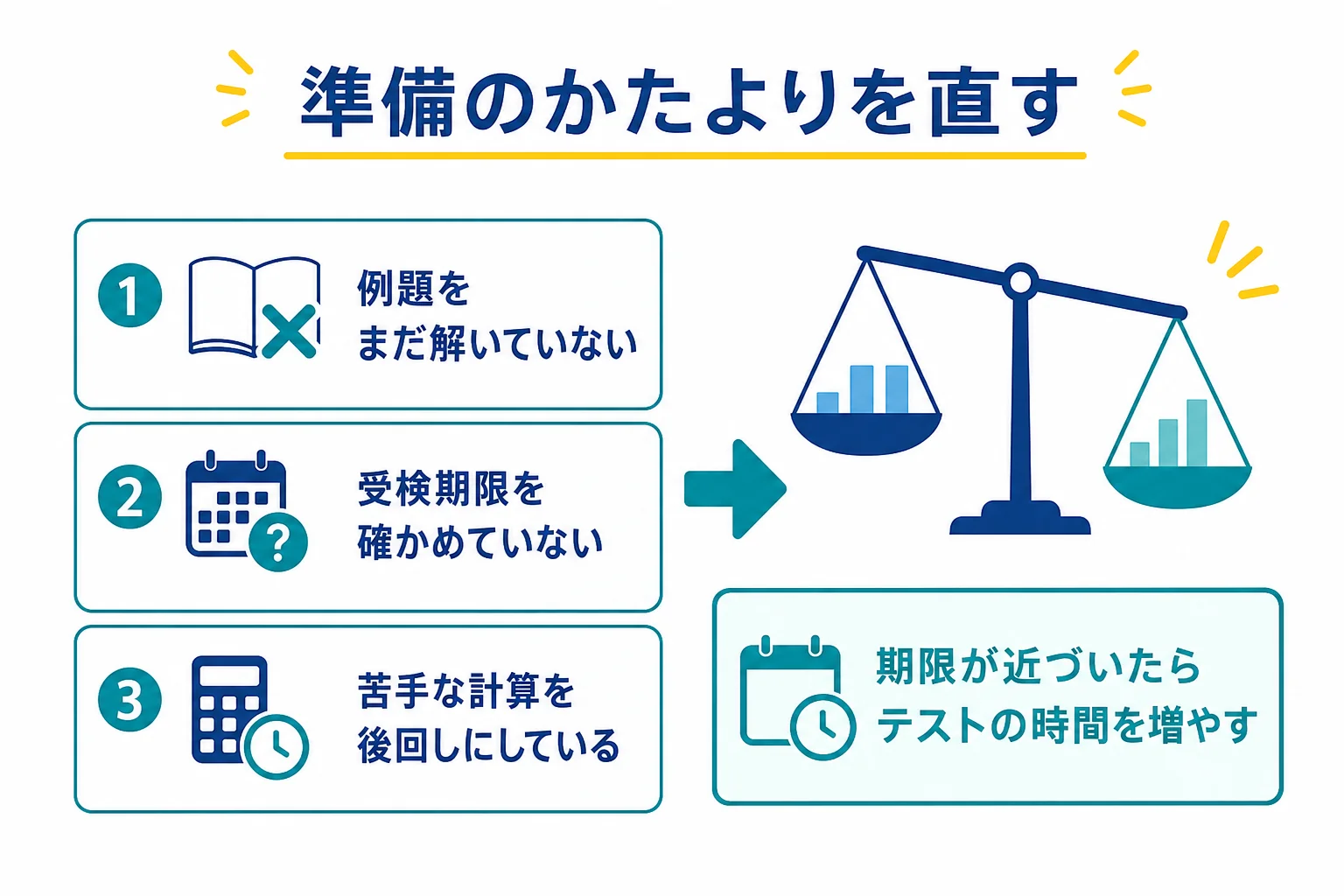 準備のかたよりチェックの4項目と、時期ごとに企業研究とWebテストの練習の時間を配分する考え方を示した図解
