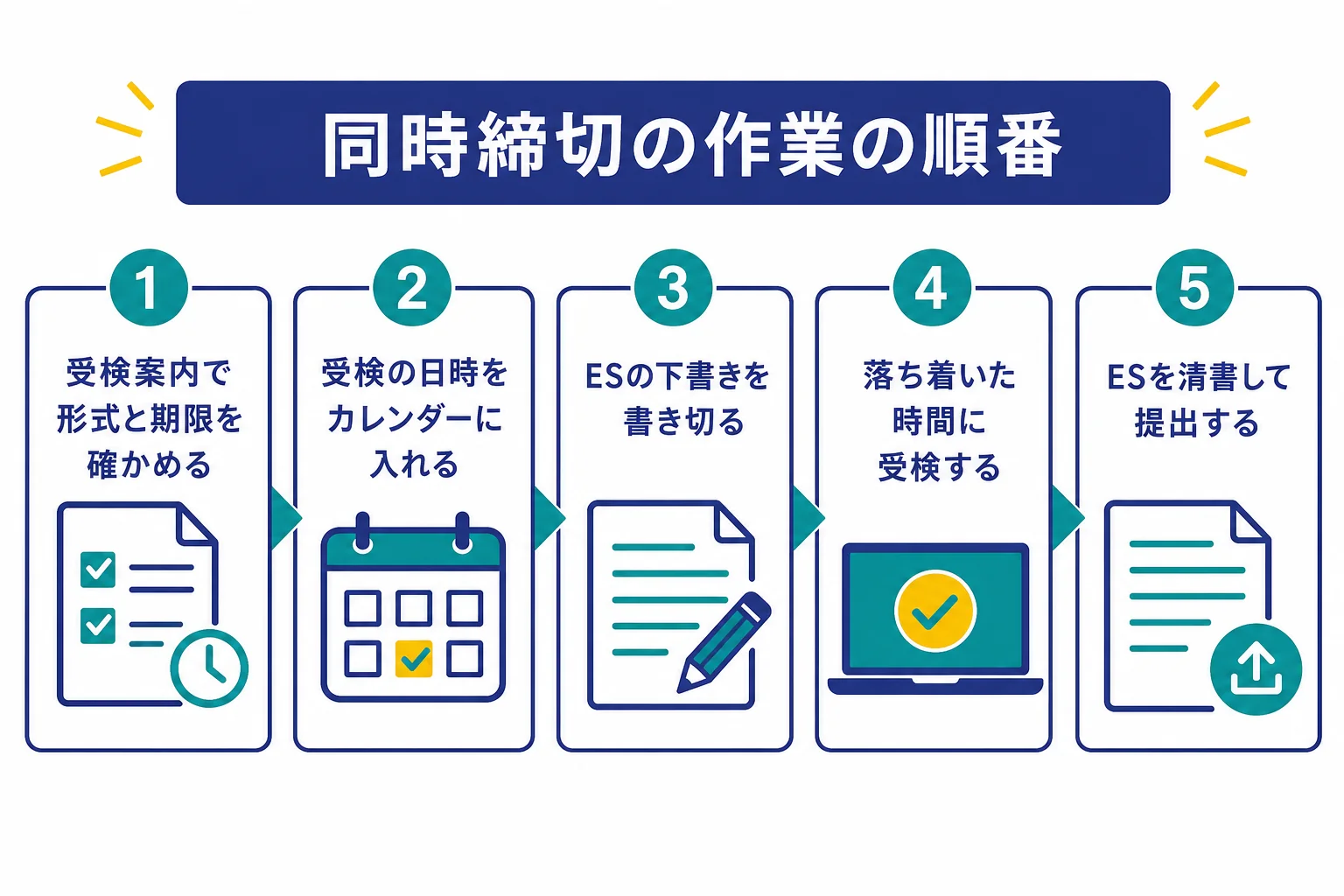 ESとWebテストを同時に出す時に、締切から逆算して受検日時を先に決め、ESの下書きと清書を並行する作業の順番の図解