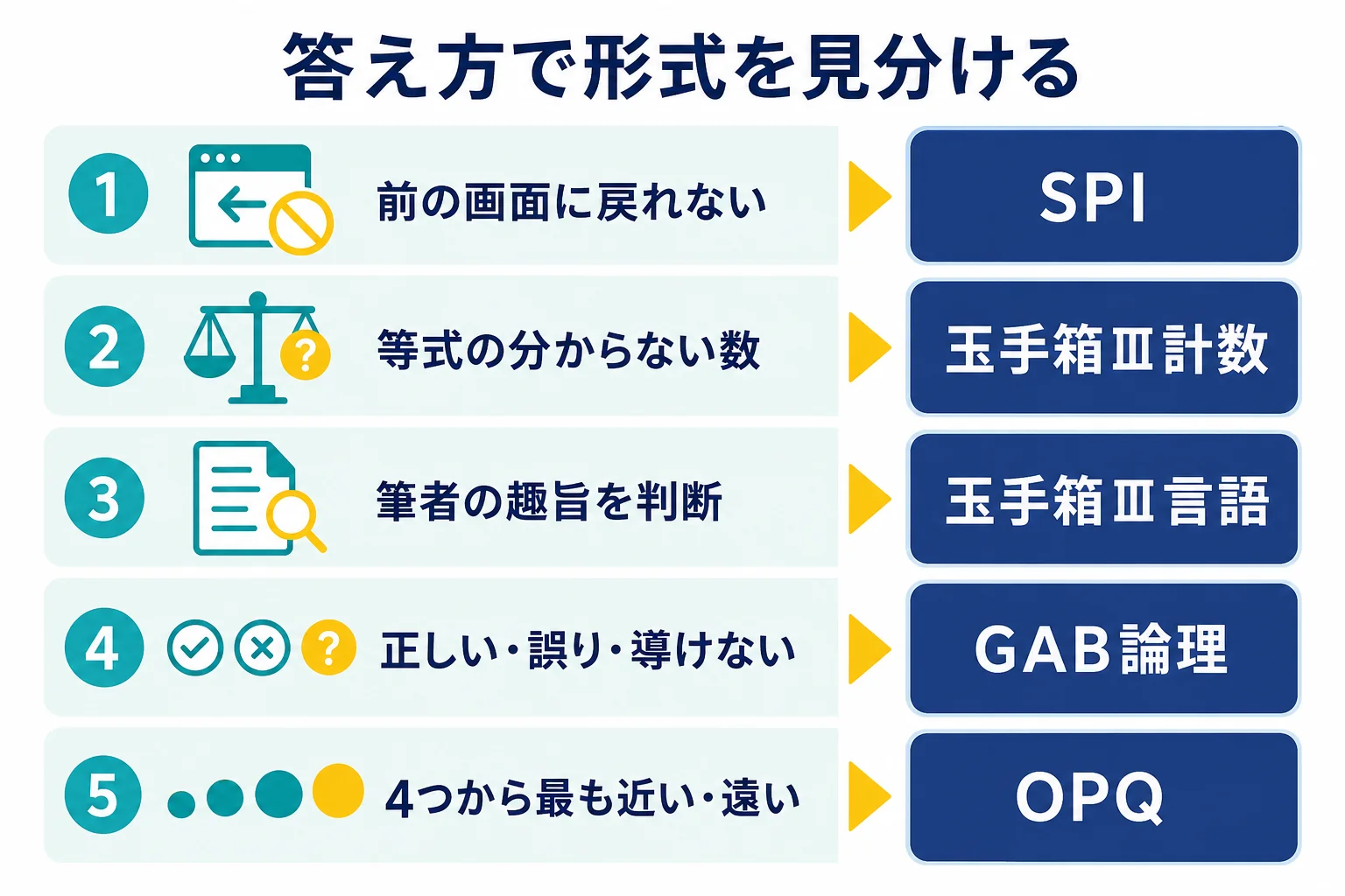 不動産デベロッパーのWebテストで、受検画面の科目名と答え方から形式を見分ける手がかりを並べた図解