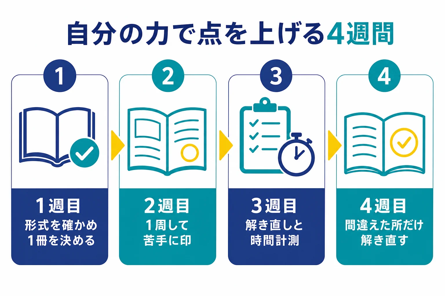 Webテストの対策を、形式の確認から問題集の解き直しまで4週間で進める計画の図解