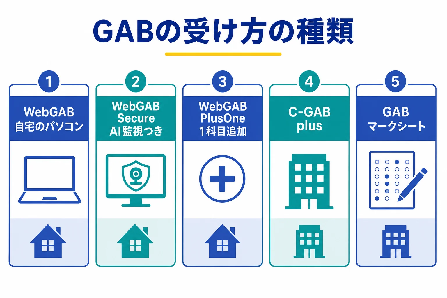 GABの受け方を、WebGAB・WebGAB Secure・WebGAB PlusOne・C-GAB plus・マークシートの5つに分けて比べた図解