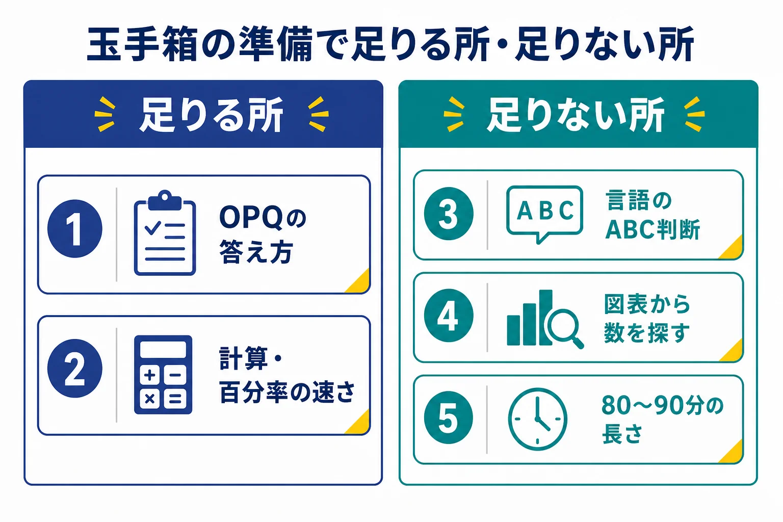 玉手箱とGABで、同じ準備で足りる所と、別に練習が必要な所を分けて示した図解