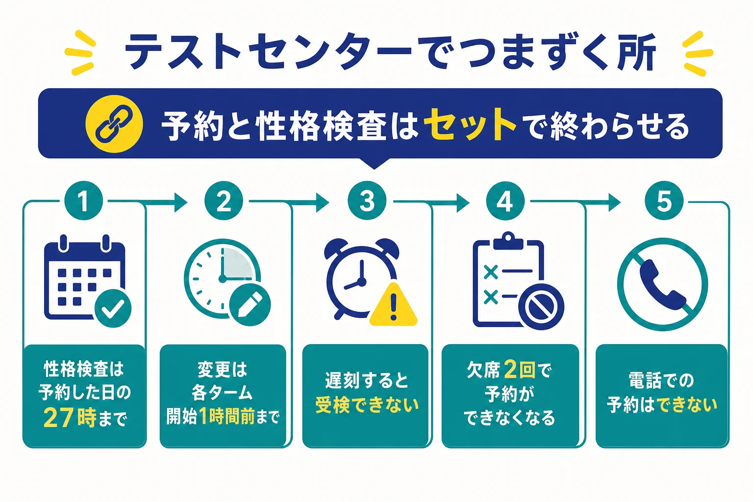SPIのテストセンターで、予約から性格検査、当日の受検までにつまずきやすい決まりを順番に並べた図解