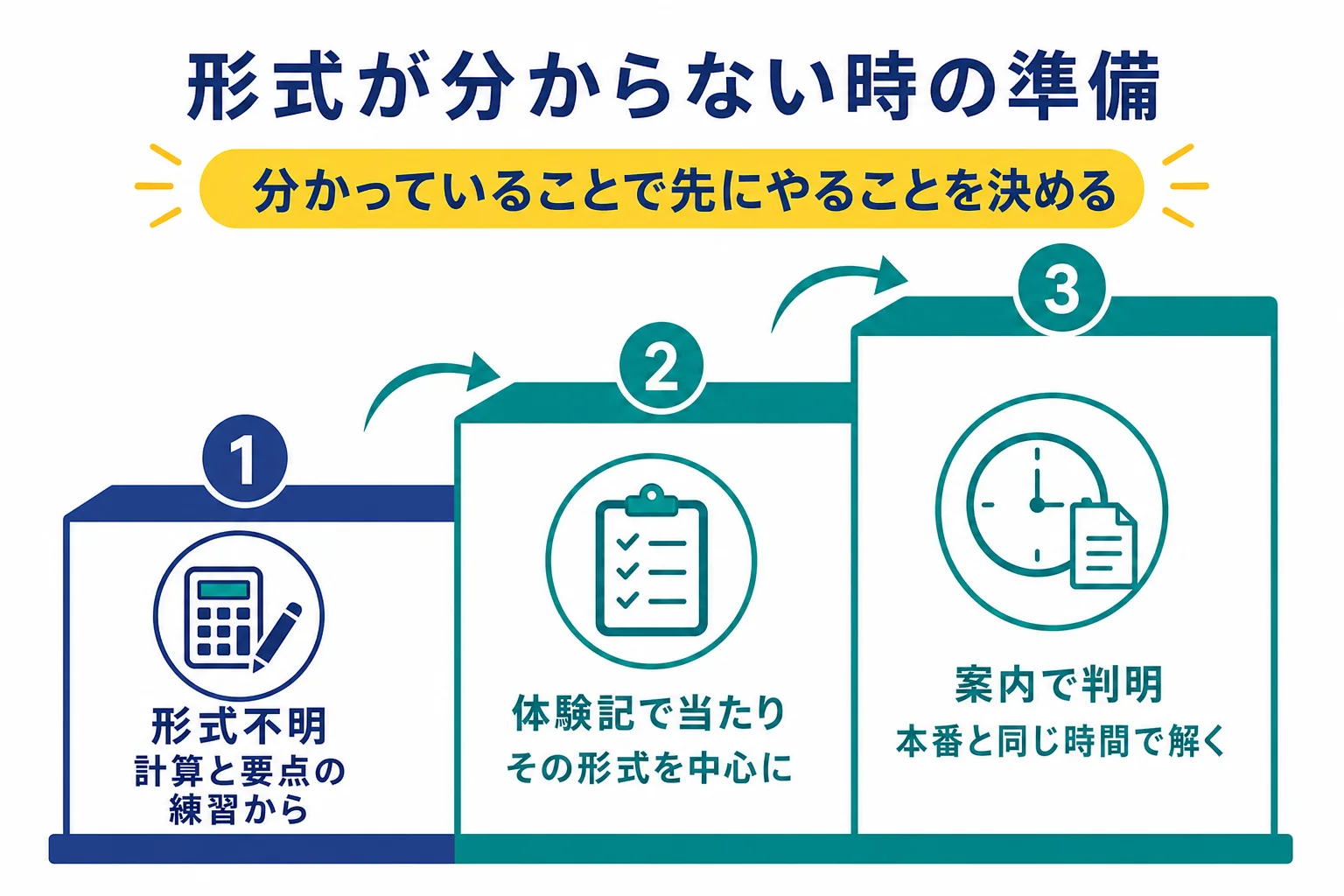 信託・地銀・政府系金融のWebテストで、形式がどこまで分かっているかによって準備の順番を決める判定表の図解