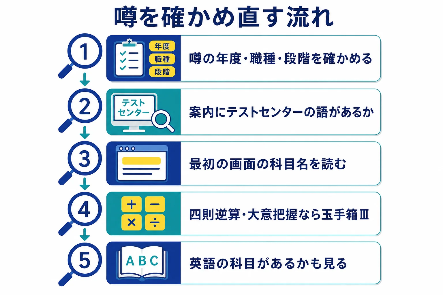 保険会社のWebテストで、噂や体験記で当たりをつけたあと、受検案内と受検画面の科目名で確かめ直す流れの図解