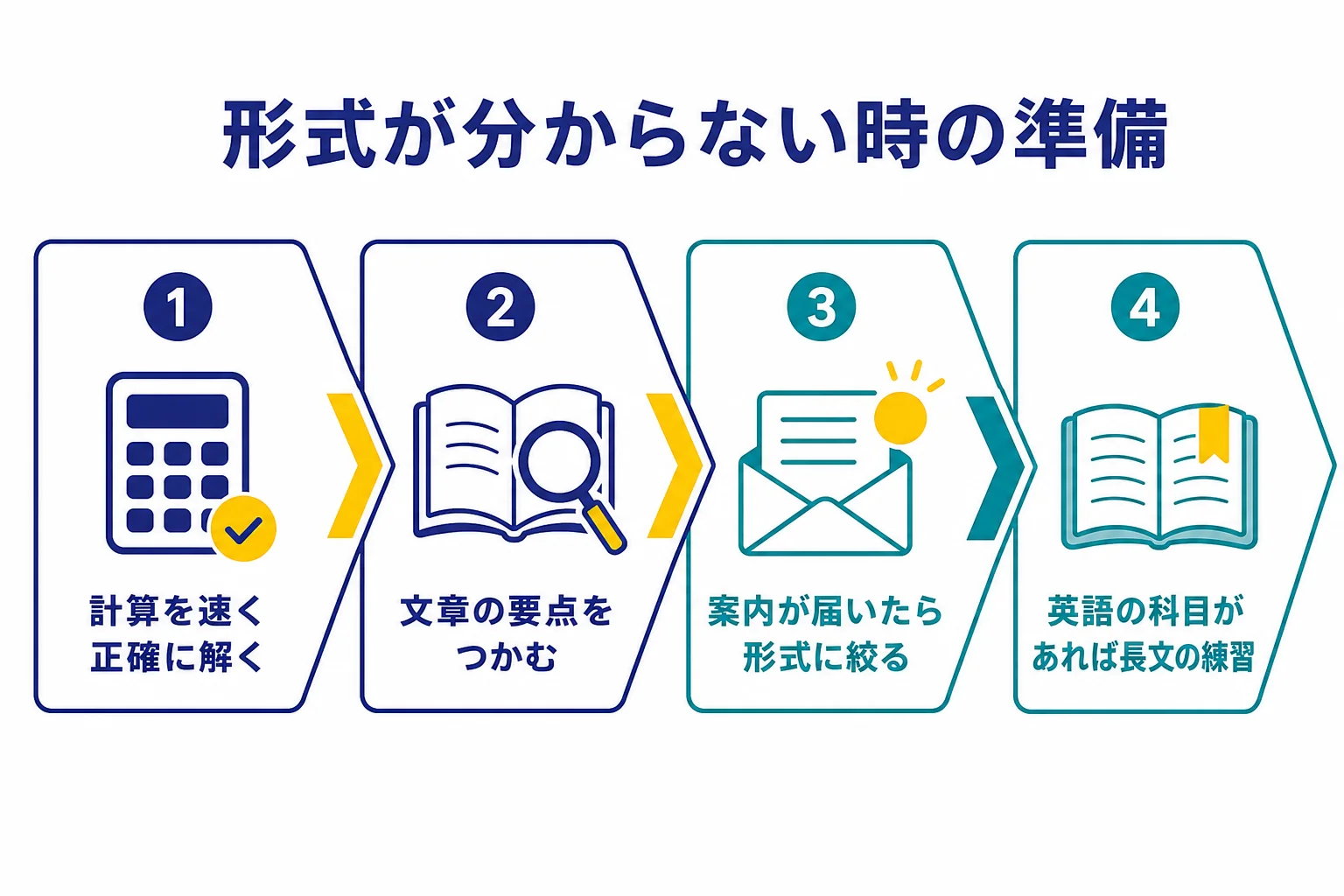 保険会社のWebテストで、形式が分からない時は計算と読解の基礎を進め、案内が届いたら形式に絞る準備の順番の図解