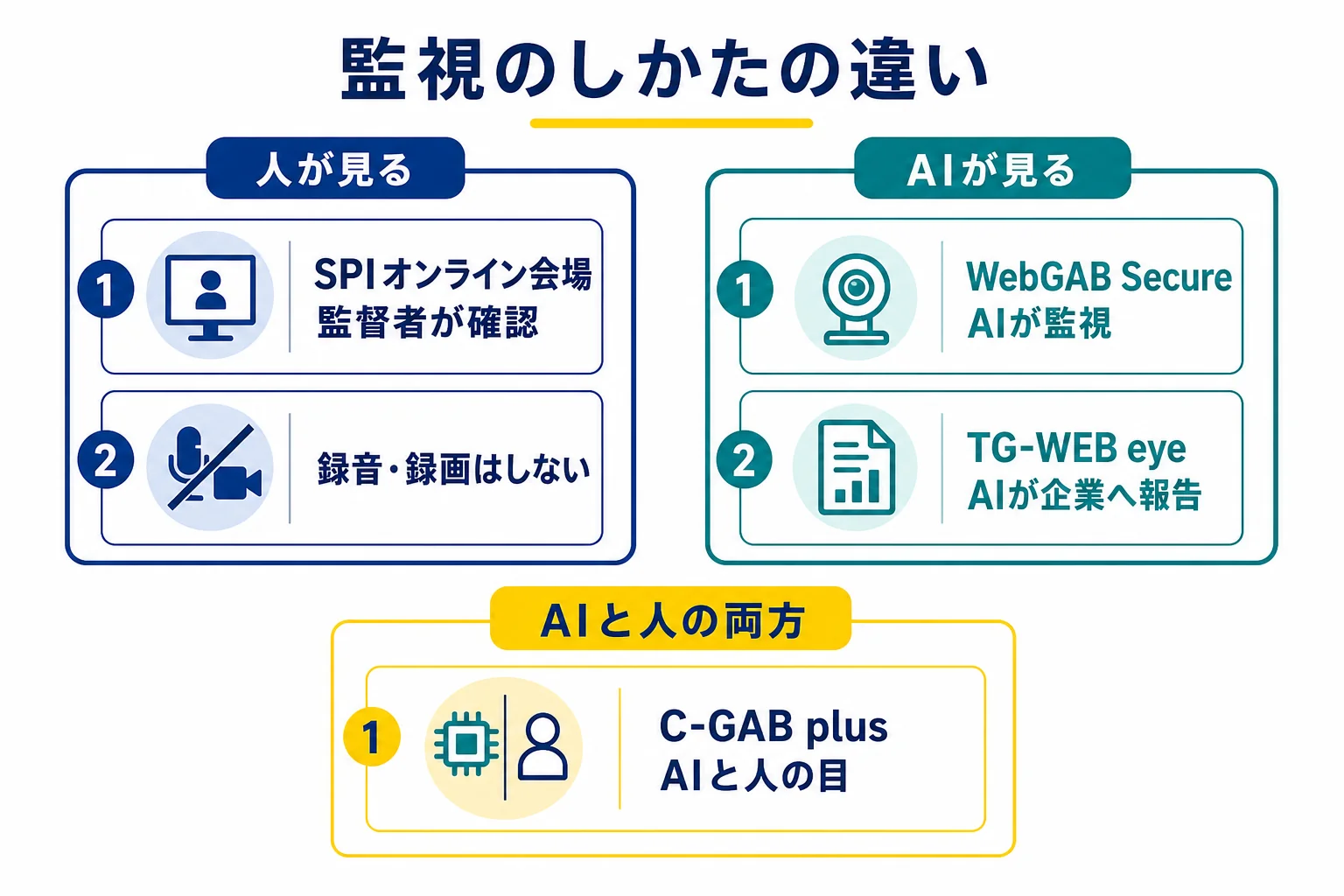 カメラ付きパソコンを指定されたWebテストについて、有人で監督する受け方と、AIで監視する受け方の違いを提供会社ごとにまとめた図解