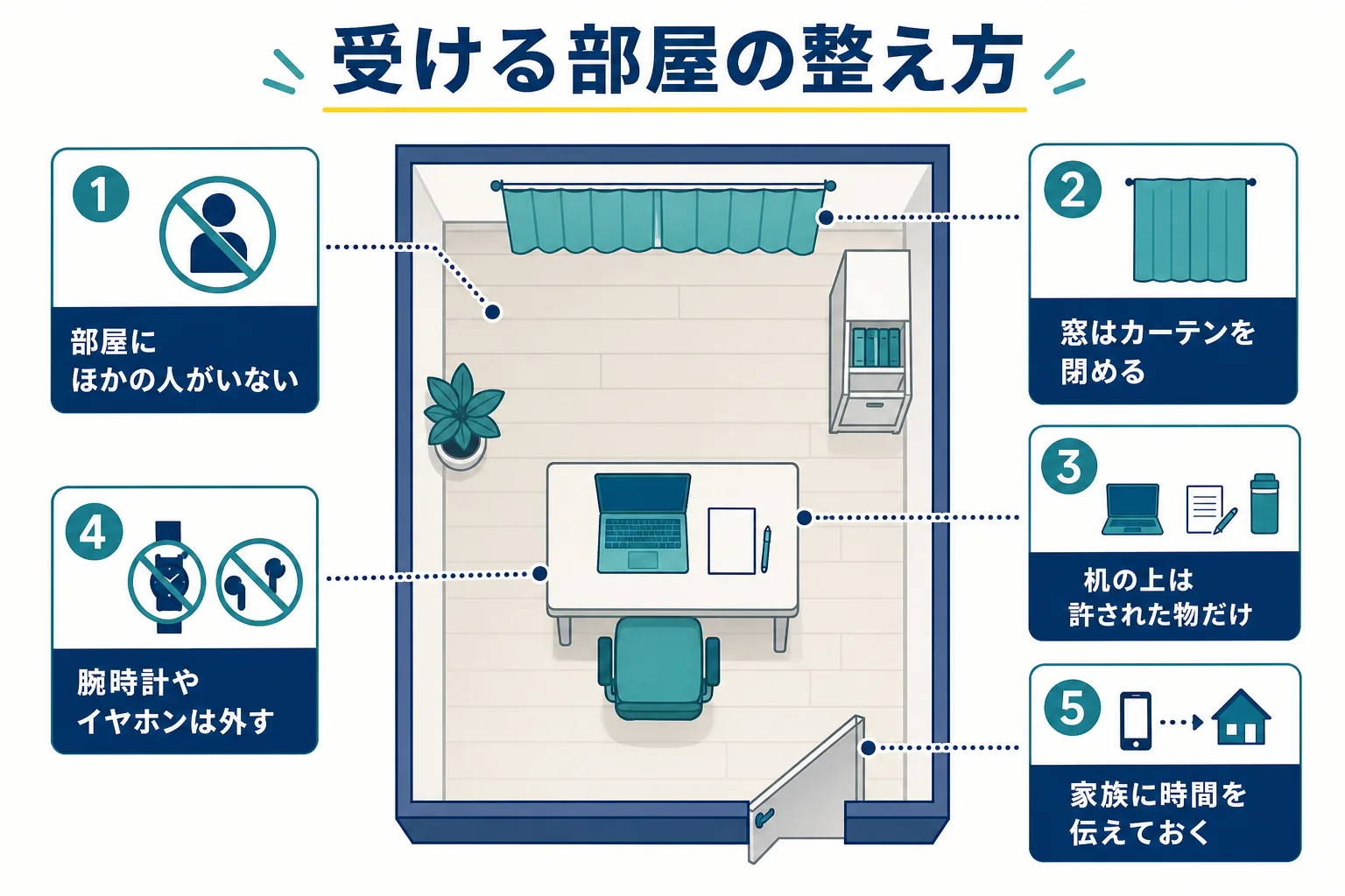 監視のあるWebテストを自宅で受ける前に、部屋・机の上・身につける物・家族への声かけの順に整えておく準備の図解